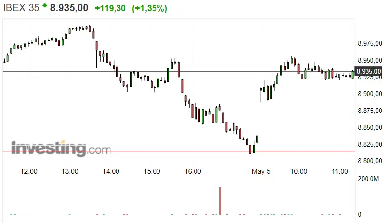 Gráfico del índice Ibex 35 en un espacio de tiempo de un día